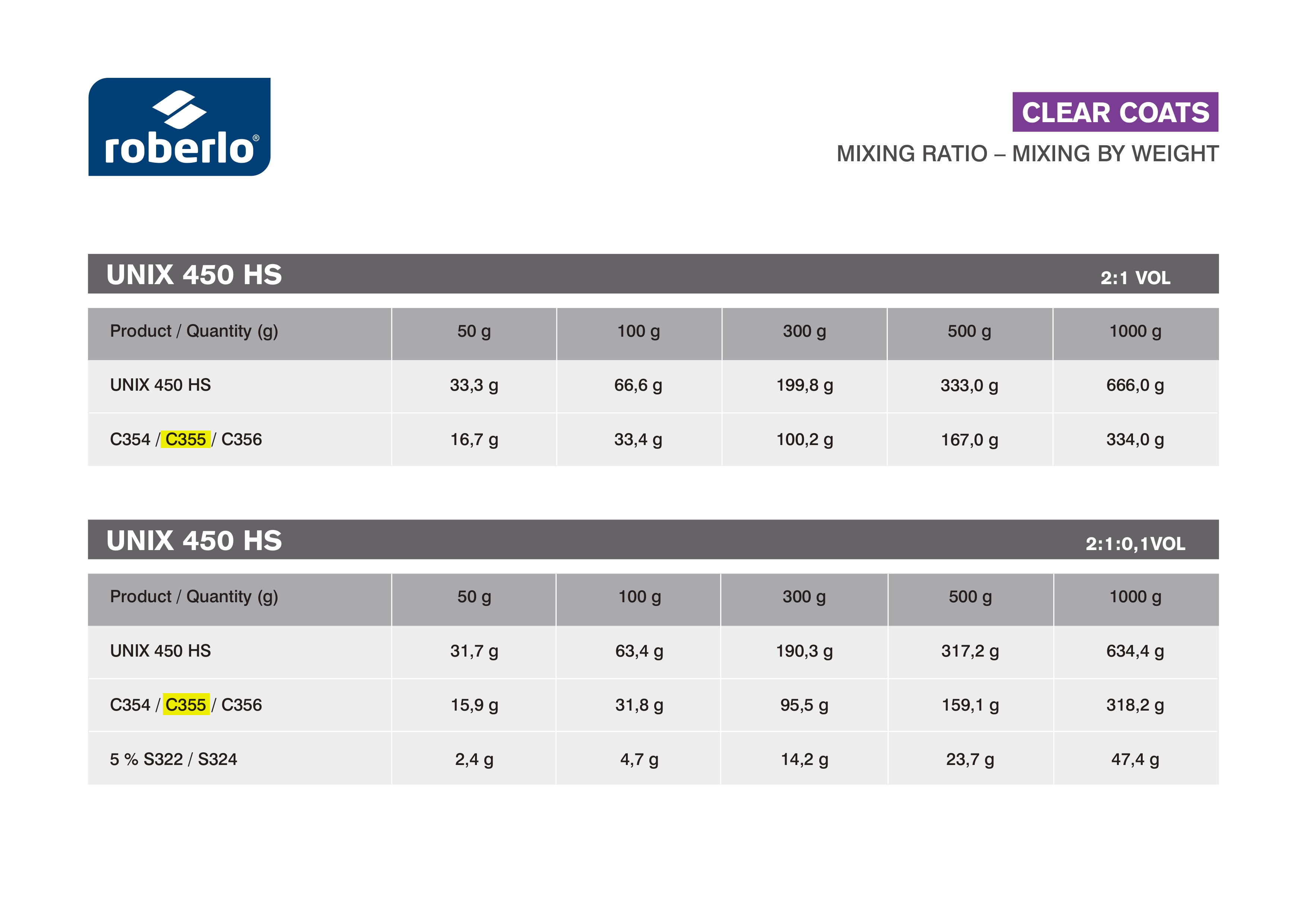 ROBERLO UNIX 450HS CLEARCOAT 2:1 KIT C355 HS STD HARDENER
